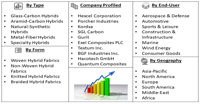 Hybrid Fabric Market Segment