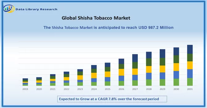 Shisha Tobacco Market