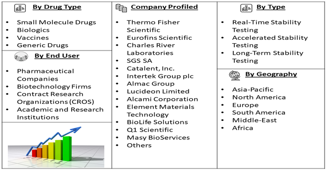 Pharmaceutical Stability Testing Service Market Segment