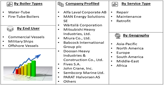 Marine Boiler Repair and Retrofit Service Market Segment
