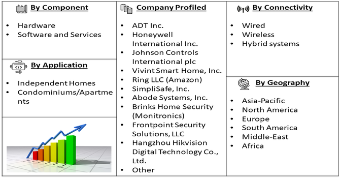 Smart Home Alarm Systems Market Segment