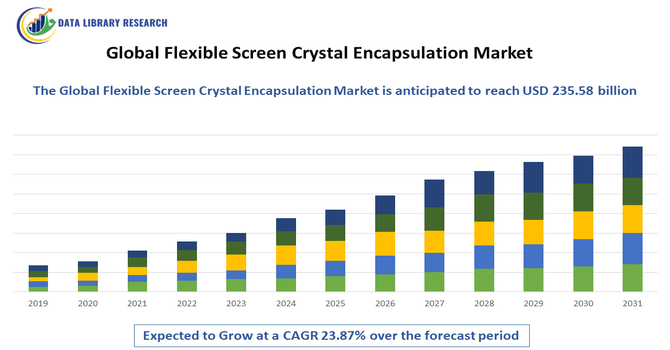Flexible Screen Crystal Encapsulation Market