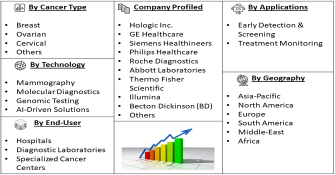 Women's Oncology Detection Solutions Market Segment