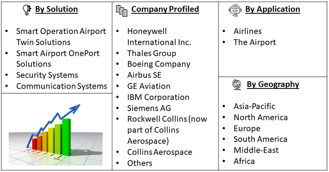 Smart Civil Aviation Solution Market Segment