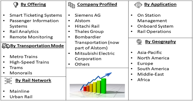 Smart Rail Transit Solution Market Segment
