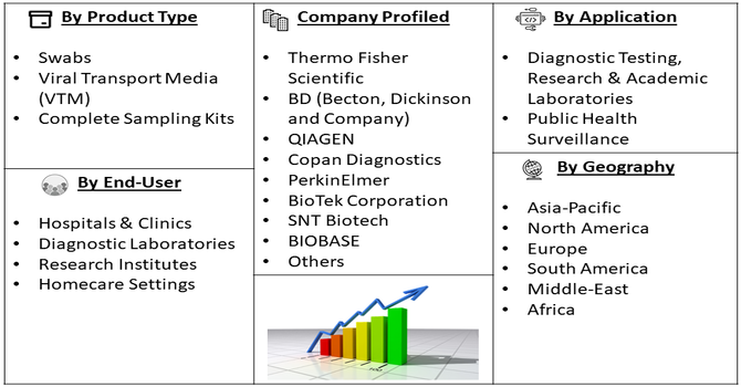 Disposable Virus Sampling Kits Market Segment