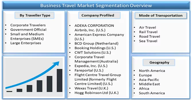  Business Travel Market