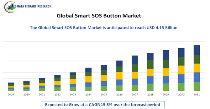 Smart SOS Button Market