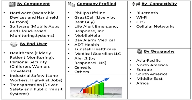 Smart SOS Button Market Segment