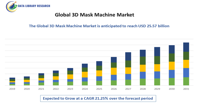 3D Mask Machine Market