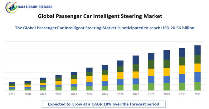 Passenger Car Intelligent Steering Market