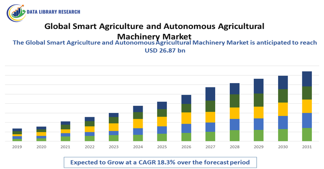 Smart Agriculture and Autonomous Agricultural Machinery Market