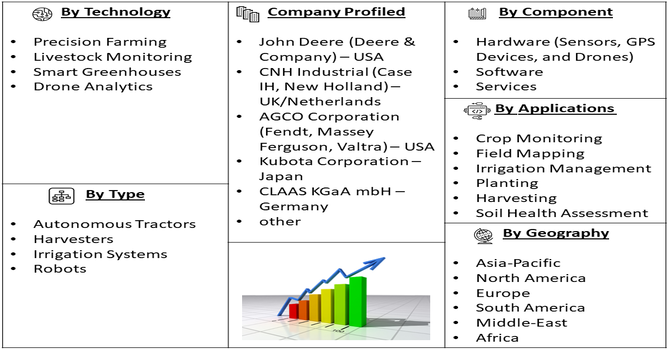 Smart Agriculture and Autonomous Agricultural Machinery Market