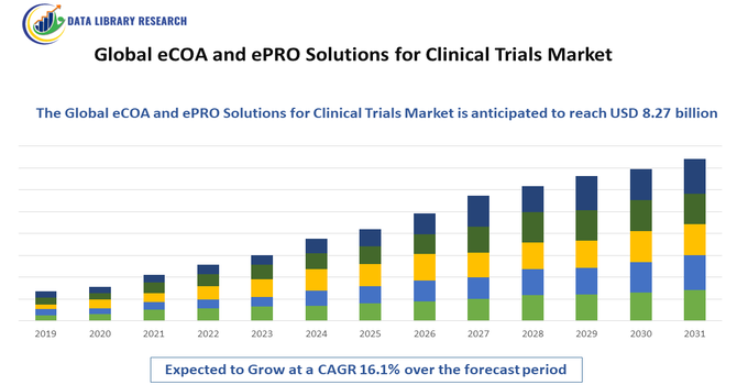 eCOA and ePRO Solutions for Clinical Trials Market