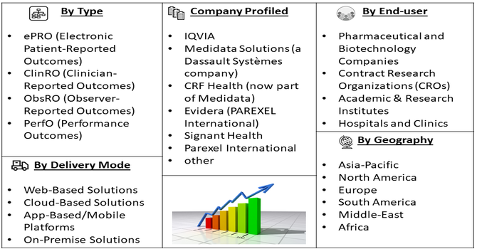 eCOA and ePRO Solutions for Clinical Trials Market Segment