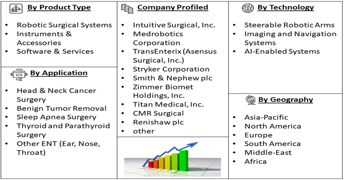 TransOral Robotic Surgery Market Segment
