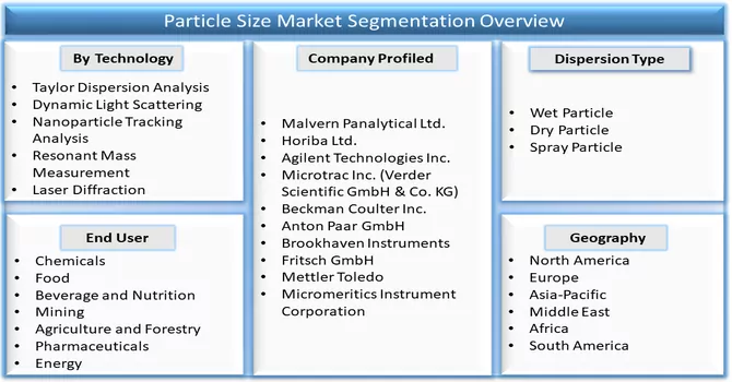 Particle Size Market