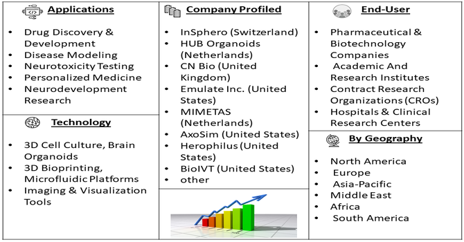 3D Neuroscience Market Segment