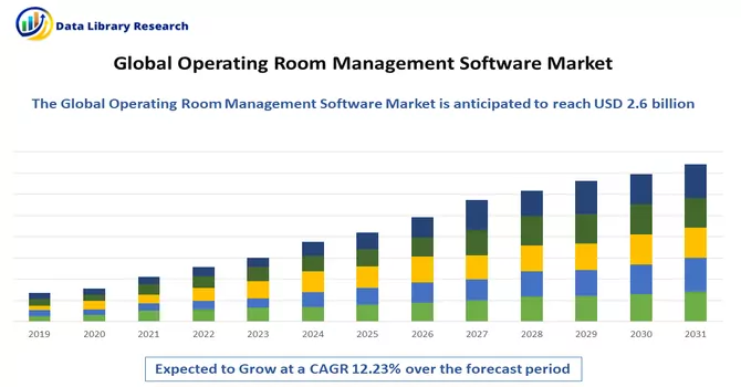 Operating Room Management Software Market