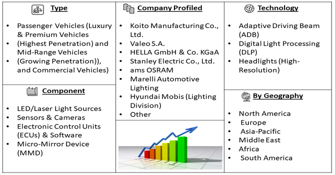 ADB and DLP Technology in Automobile Market Seg