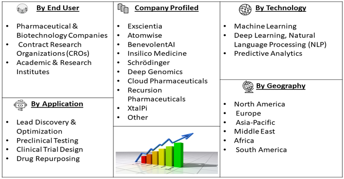 AI-driven Drug Discovery Market Segment