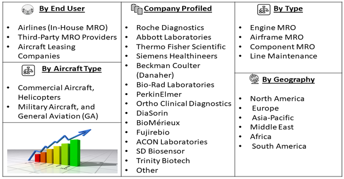 Aircraft and Helicopter Maintenance, Repair, and Overhaul (MRO) Market Seg