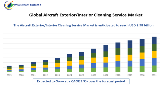 Aircraft Exterior/Interior Cleaning Service Market