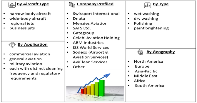 Aircraft Exterior/Interior Cleaning Service Market Segment