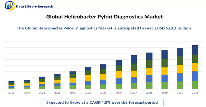 Helicobacter Pylori Diagnostics Market