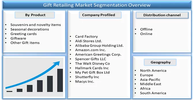 Gift Retailing Market