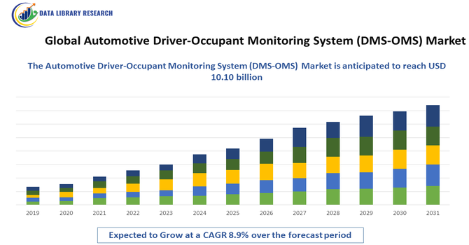 Automotive Driver-Occupant Monitoring System (DMS-OMS) Market