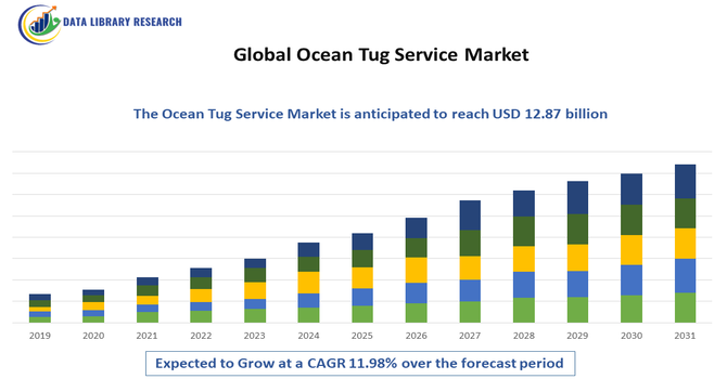 Ocean Tug Service Market