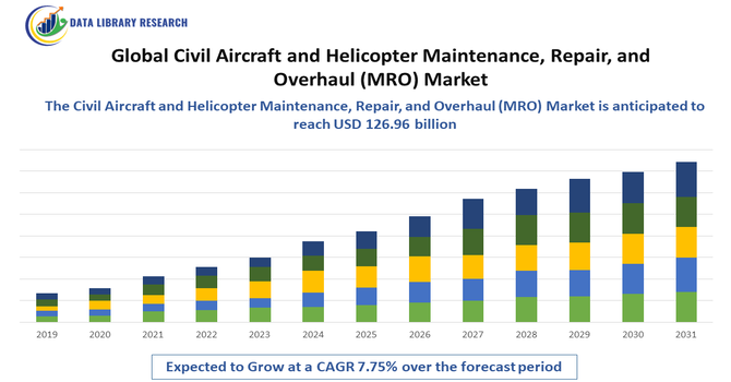 Civil Aircraft and Helicopter Maintenance, Repair, and Overhaul (MRO) Market