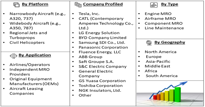 Civil Aircraft and Helicopter Maintenance, Repair, and Overhaul (MRO) Market Seg