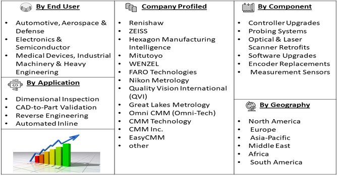 CMM Retrofit Market Segment