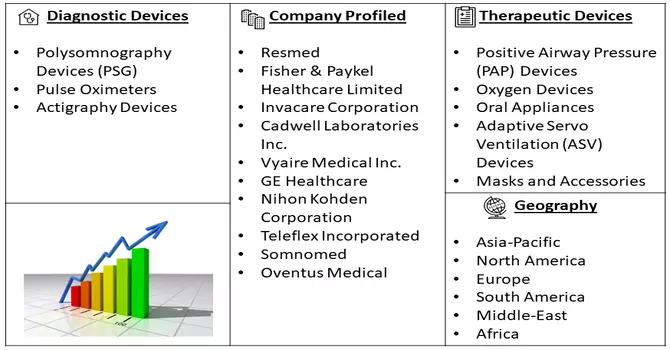 Sleep Apnea Devices Market Segmentation