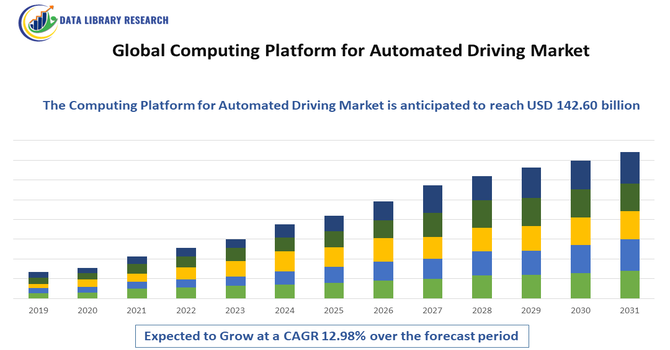 Computing Platform for Automated Driving Market