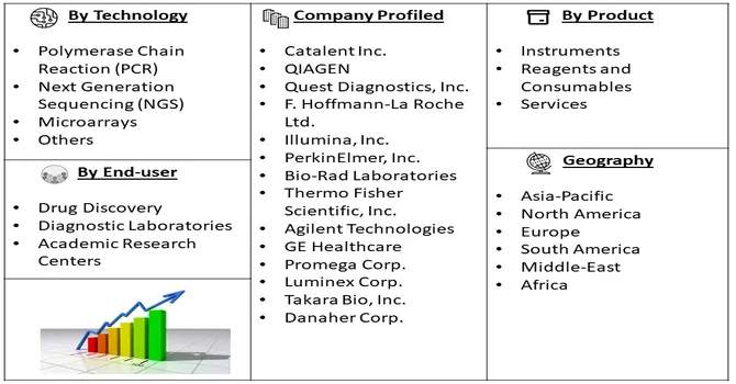 Gene Expression Market Segmentation