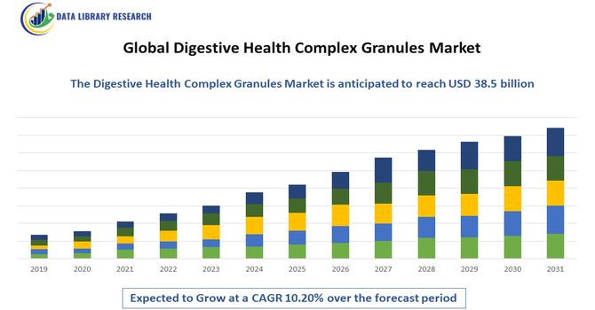 Digestive Health Complex Granules Market