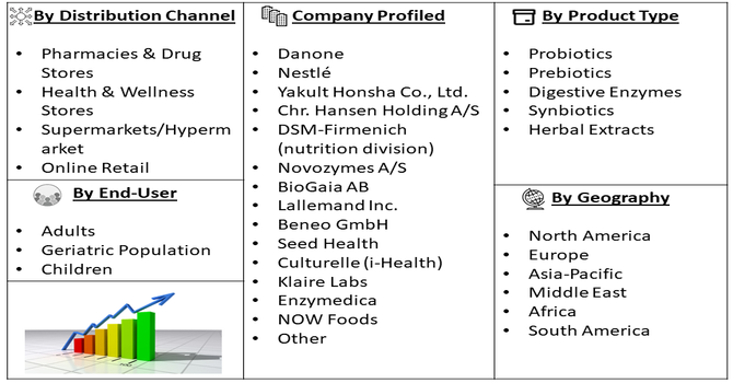 Digestive Health Complex Granules Market Segment