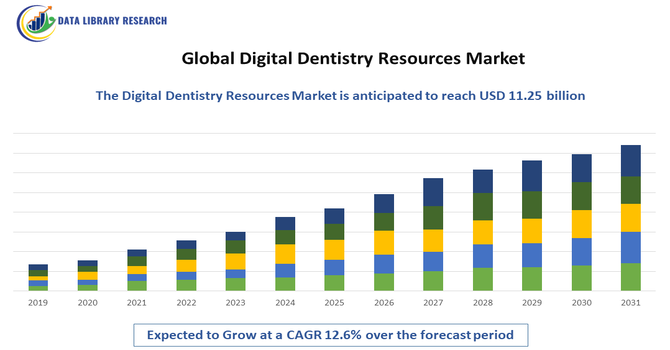 Digital Dentistry Resources Market