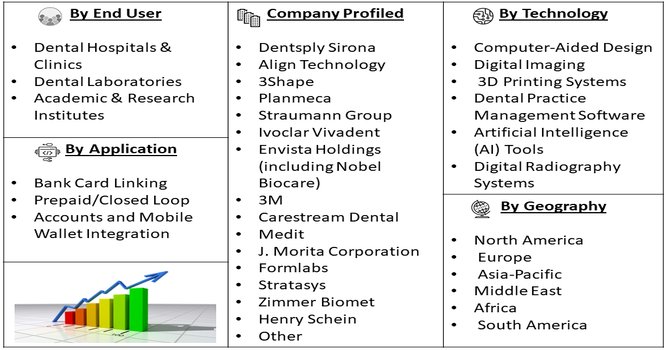 Digital Dentistry Resources Market Segment
