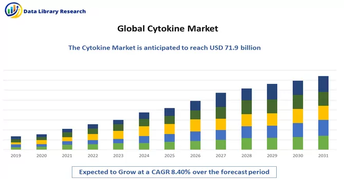 Cytokine Market