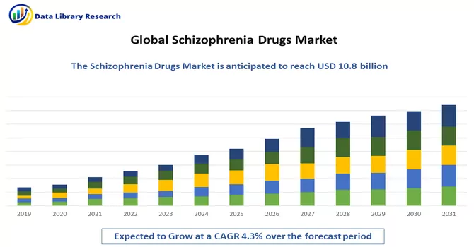 Schizophrenia Drugs Market