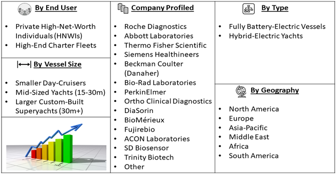 Electric Luxury Yacht Market Segment