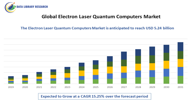 Electron Laser Quantum Computers Market