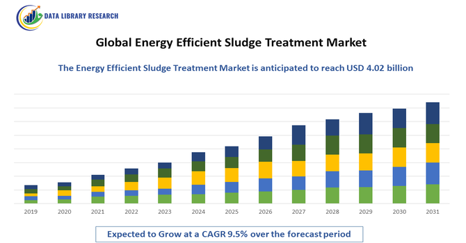 Energy Efficient Sludge Treatment Market
