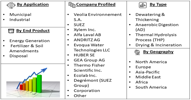 Energy Efficient Sludge Treatment Market Segment