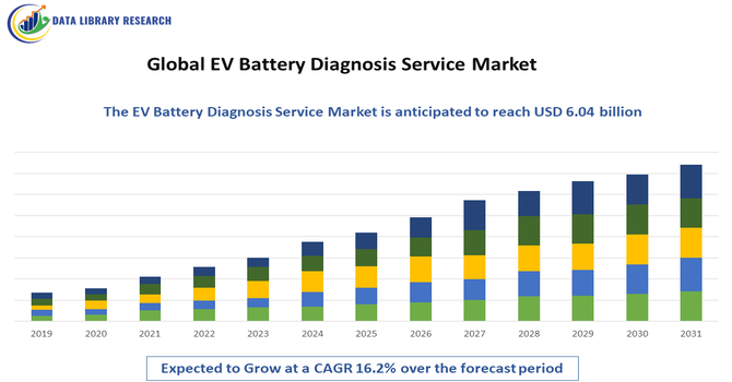 EV Battery Diagnosis Service Market