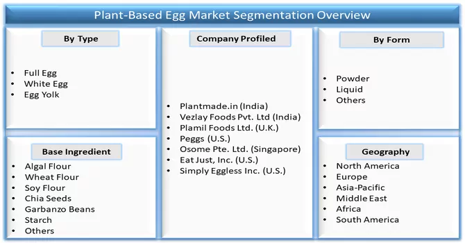 Plant-Based Egg Market